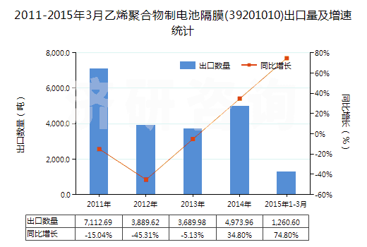 2011-2015年3月乙烯聚合物制電池隔膜(39201010)出口量及增速統(tǒng)計